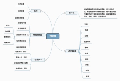 物聯網知識點總結歸納思維導圖